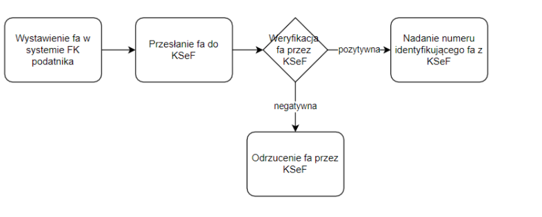 Krajowy System e-Faktur schemat