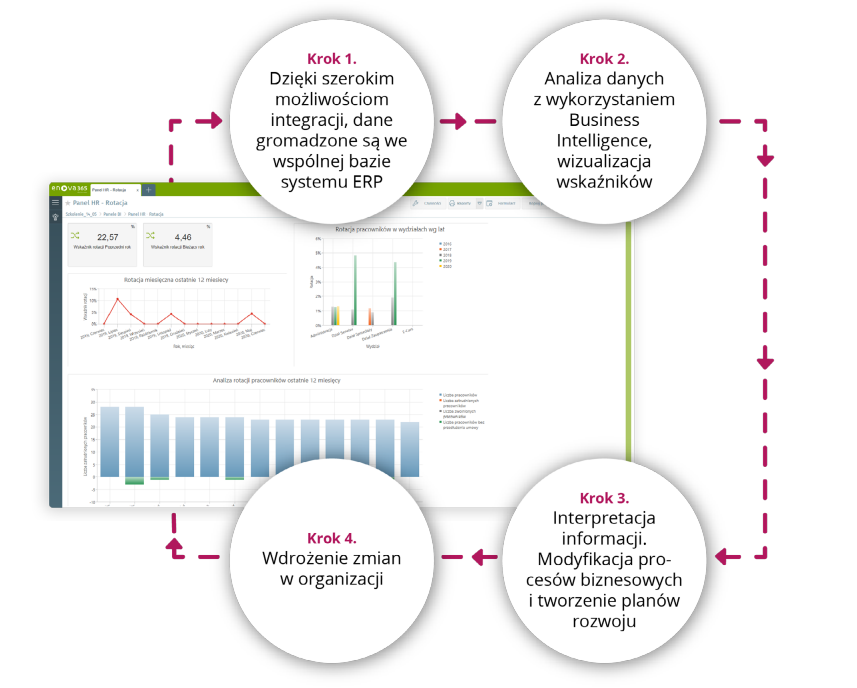 Kroki w analizie danych w Business Intelligence