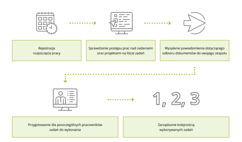 Organizacja pracy zespołu