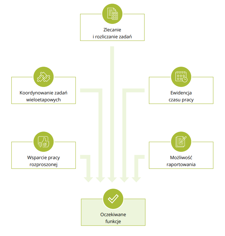 Funkcje pracy hybrydowej