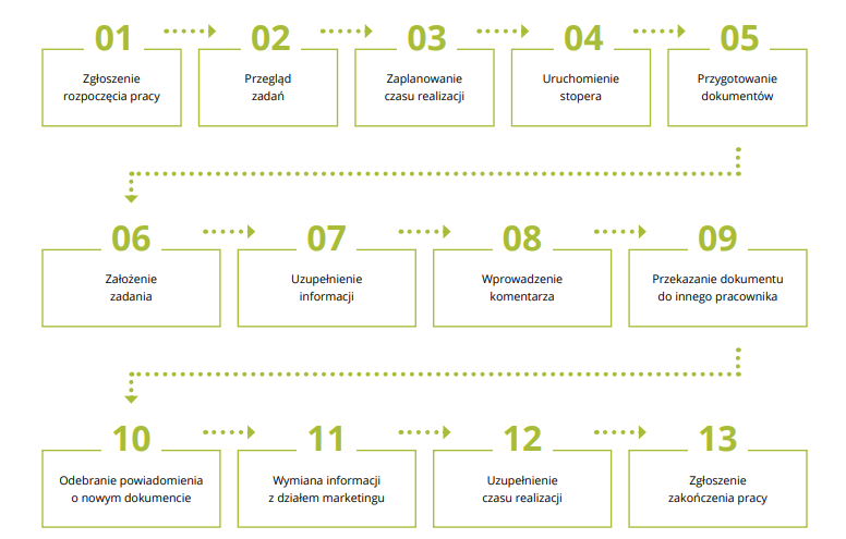 Schemat pracy z modułem Praca hybrydowa