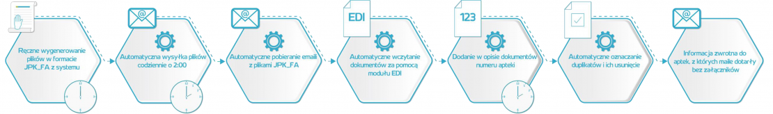 Automatyczny import faktur - jak przebiega proces