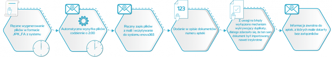 Obsługa faktur przed wdrożeniem nowoczesnych metod importu faktur