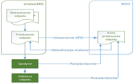 Obsługa procesu gospodarowania odpadami w nowej wersji systemu