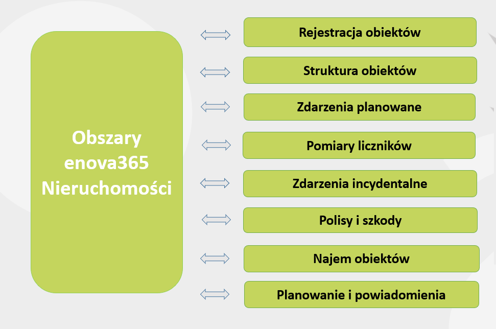Funkcje modułu Nieruchomości enova365
