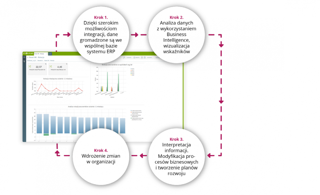Jak dane zawarte w systemie ERP wspierają planowanie w 4 krokach