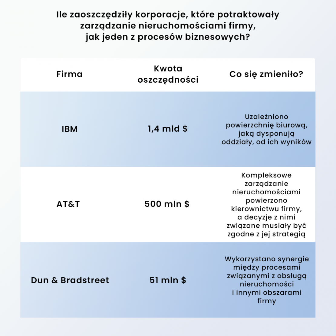 Ile zaoszczędziły korporacje, które potraktowały zarządzanie nieruchomościami, jako jeden z procesów biznesowych? •	IBM zaoszczędziła 1,4 mld $ po uzależnieniu zajmowanej powierzchni biurowej, jaką dysponują poszczególne oddziały, od ich wyników.
•	AT&T zaoszczędził ponad 500 mln $ po tym, jak kompleksowe zarządzanie nieruchomościami powierzono kierownictwu firmy, a decyzje z nimi związane musiały być zgodne z jej strategią.
•	Dun & Bradstreet zredukował roczne koszty wynajmu przestrzeni biurowej o 51 mln $, dzięki temu, że wykorzystał synergie między nieruchomościami oraz wykorzystywanymi technologiami i innymi obszarami firmy.


